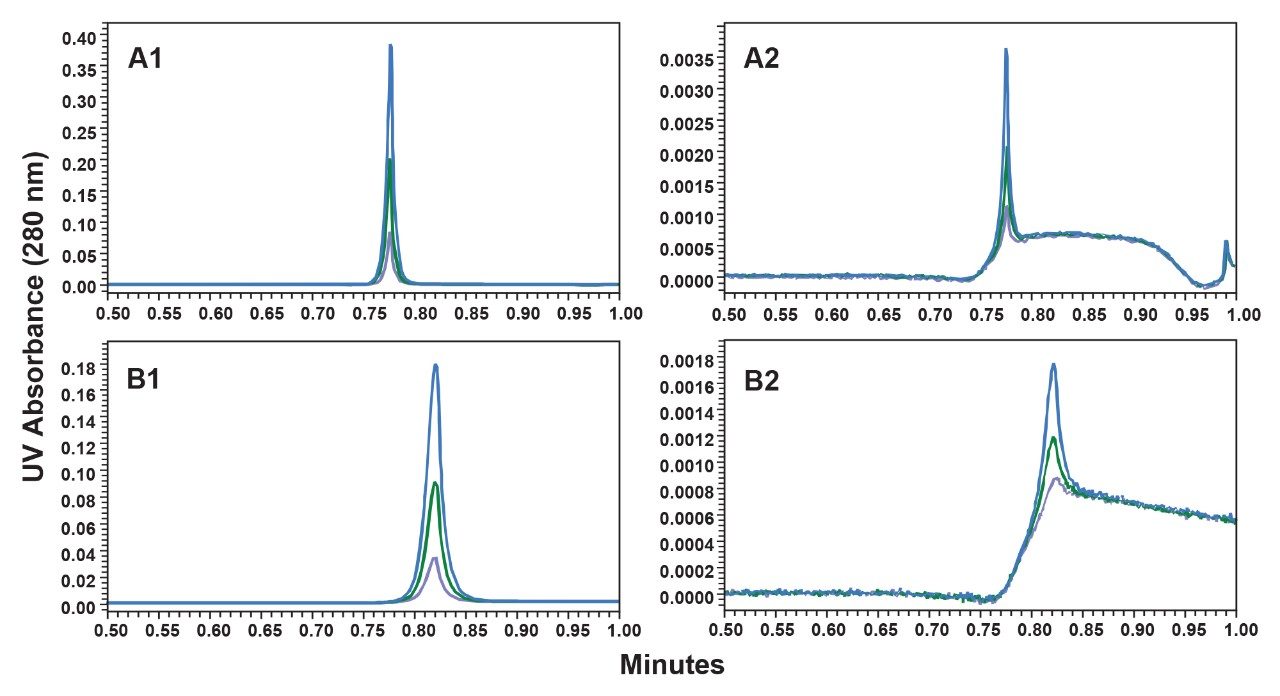 ProA chromatograms with a 1-minute analysis time at a flow rate