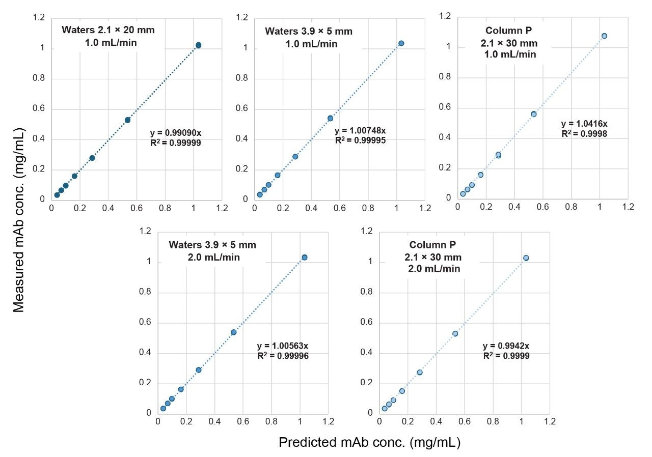 ProA chromatograms of a CHO conditioned media sample