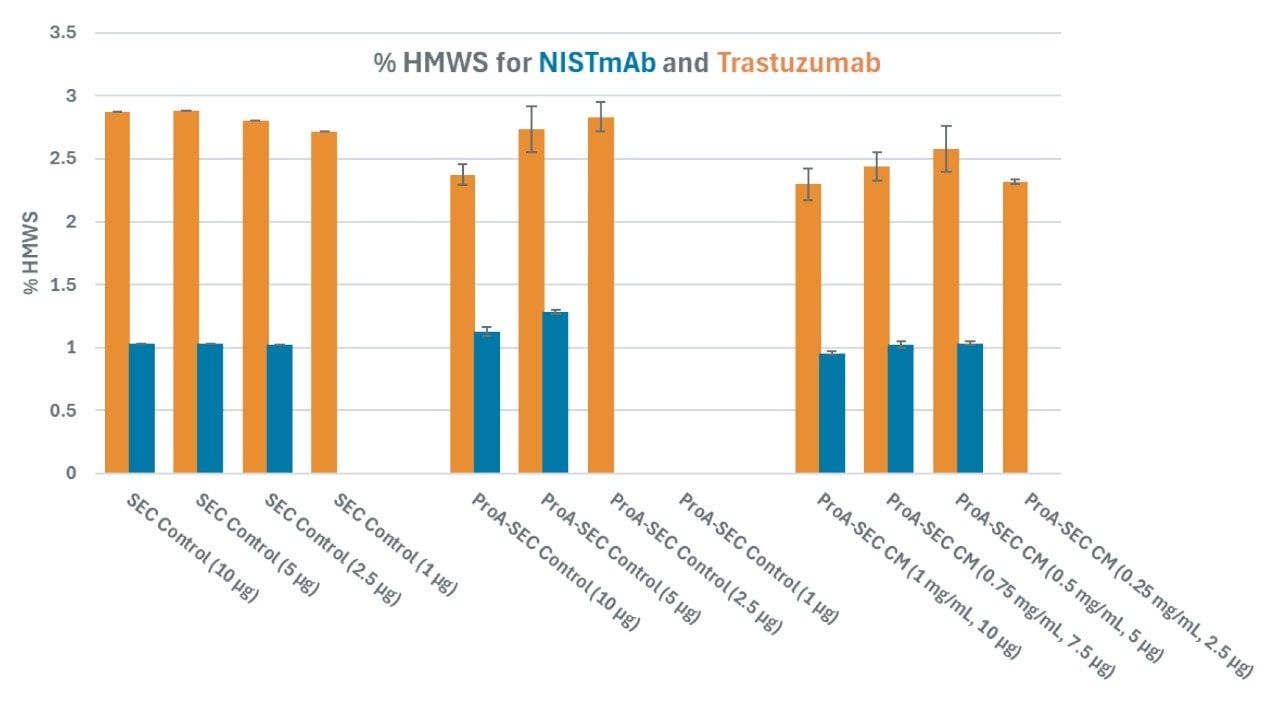 Presented are %HMWS values for NISTmAb and trastuzumab controls