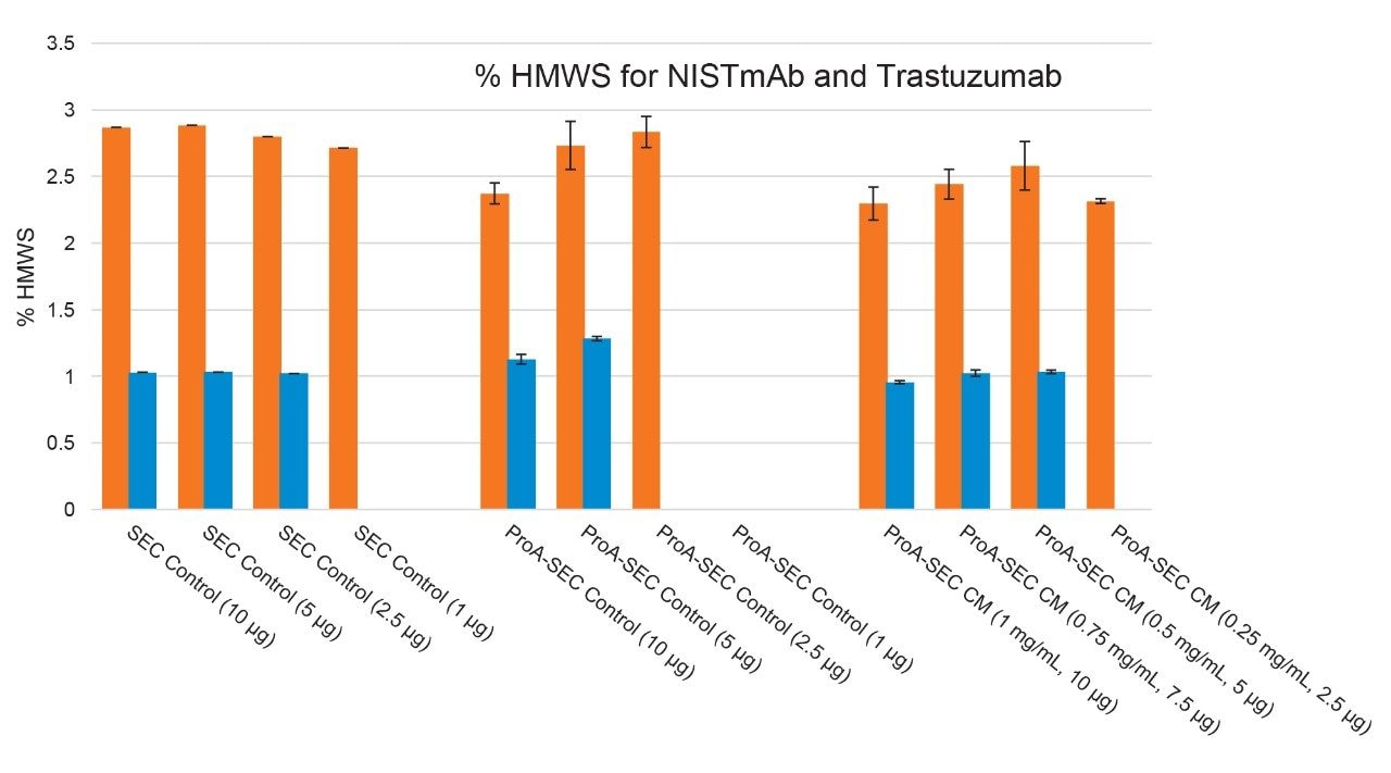 Presented are %HMWS values for NISTmAb and trastuzumab controls