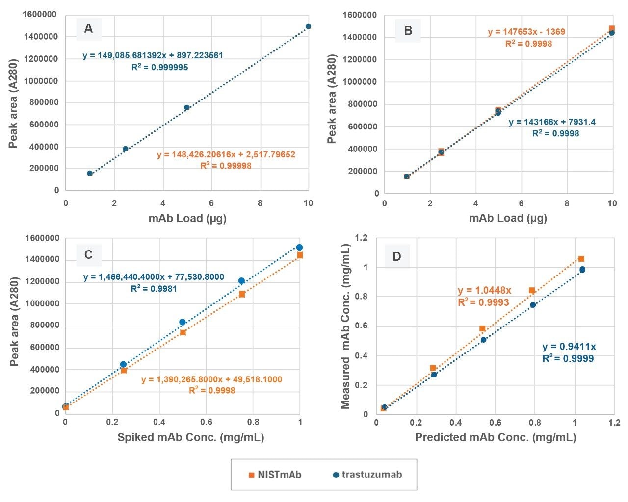 Calibration curves for NISTmAb and trastuzumab controls are presented for SEC (Frame A, n=1) and for 2D ProA-SEC