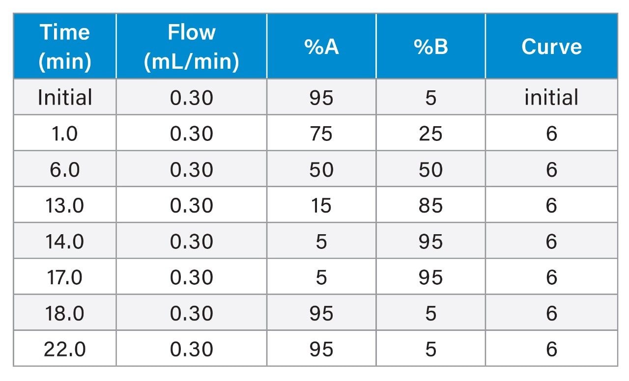 Gradient Table