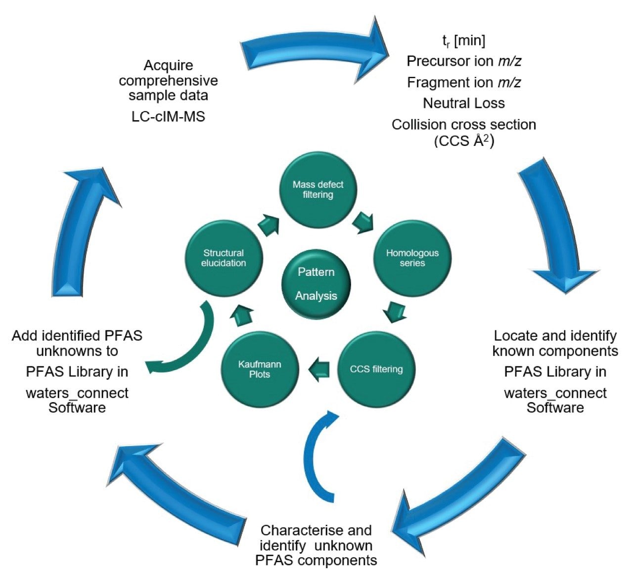 UHPLC-cIM-MS acquisition and data processing workflow
