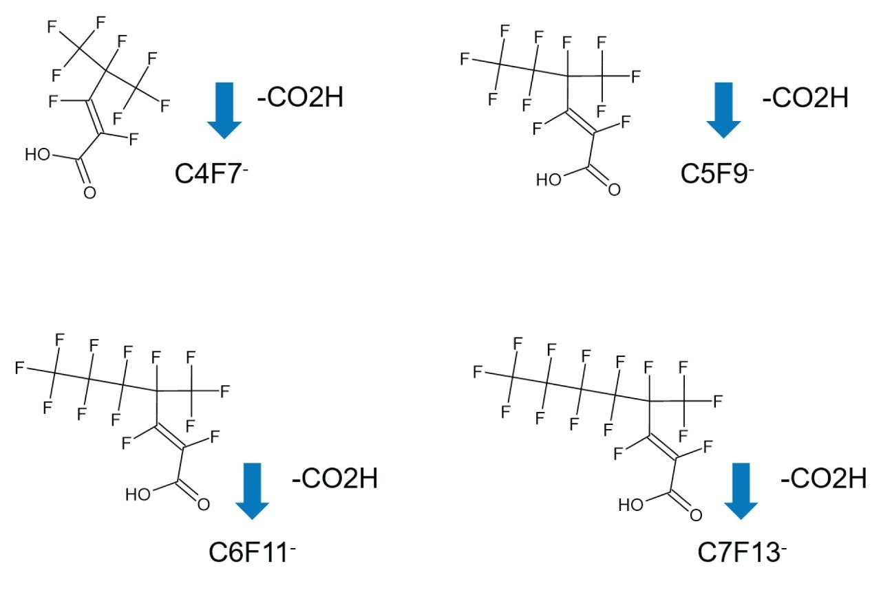 Putative identification of “unknown” PFAS detected