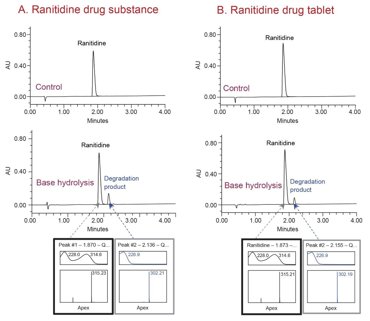 Analysis of ranitidine drug substance (A) and ranitidine drug tablet formulation (B) sample solutions on the Arc Premier System using an XBridge Premier BEH C18, 4.6 x 50 mm, 3.5 µm Column