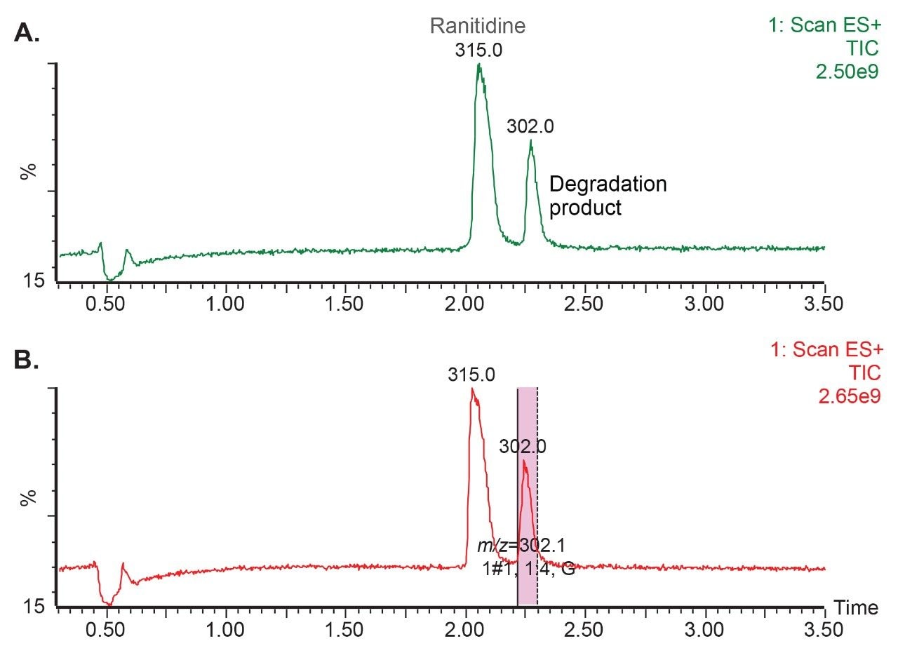 MS TIC data acquired on the Waters Analytical Scale Purification System