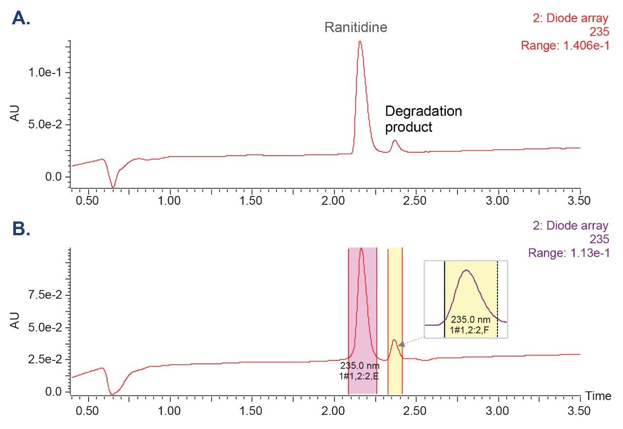 UV data at 235 nm acquired on the Waters Analytical Scale Purification System
