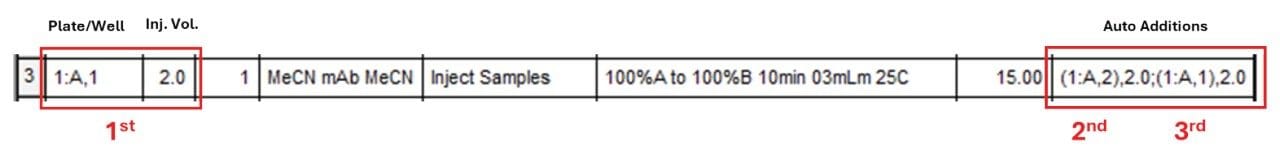Injection events indicated in the Plate/Well and Auto Additions cells