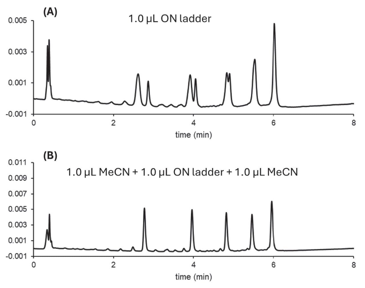 Illustration of the advantage of a "bracketed" injection sequence