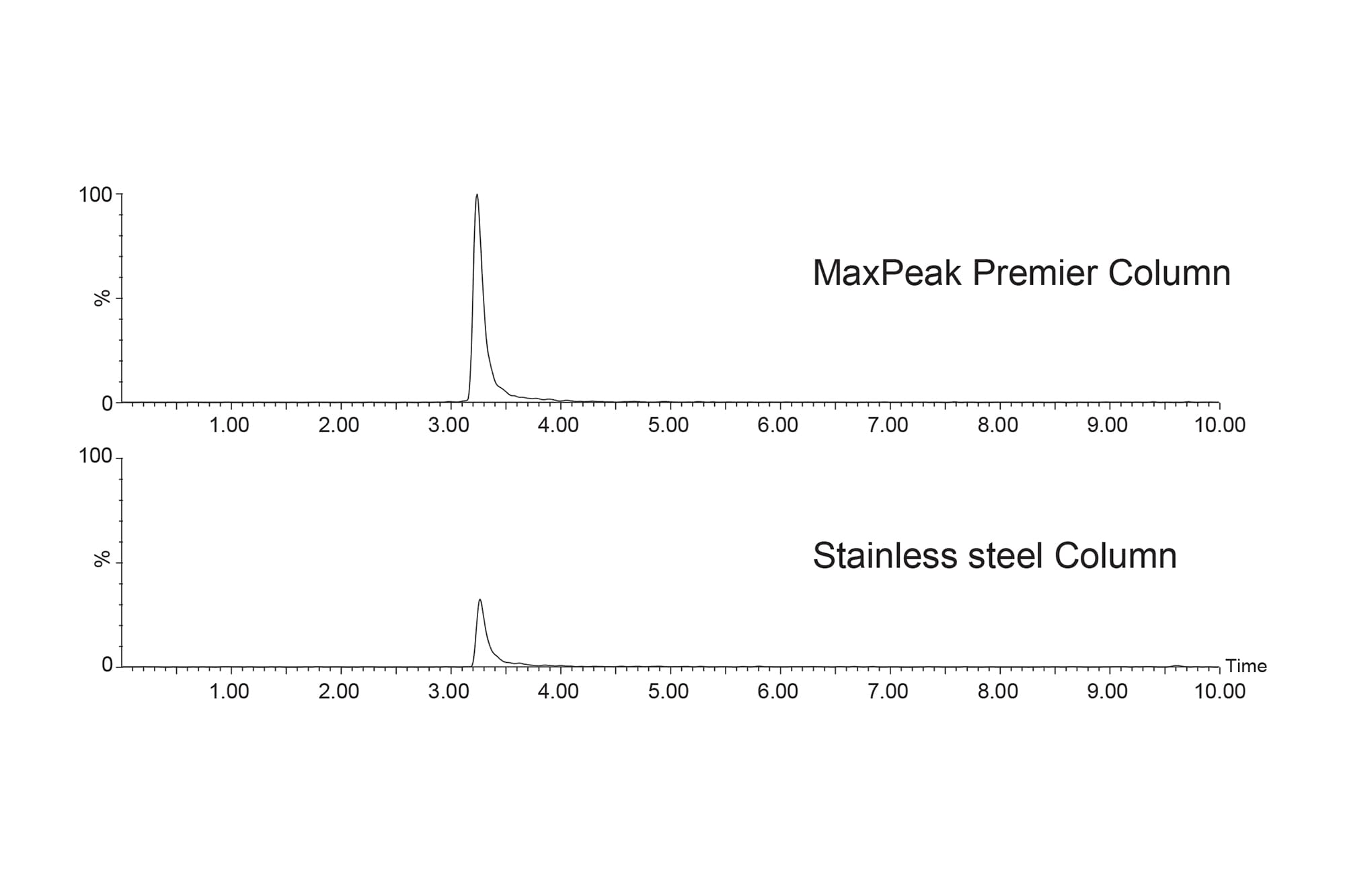 Correlation Between the Adsorption of Acidic Analytes on Stainless ...