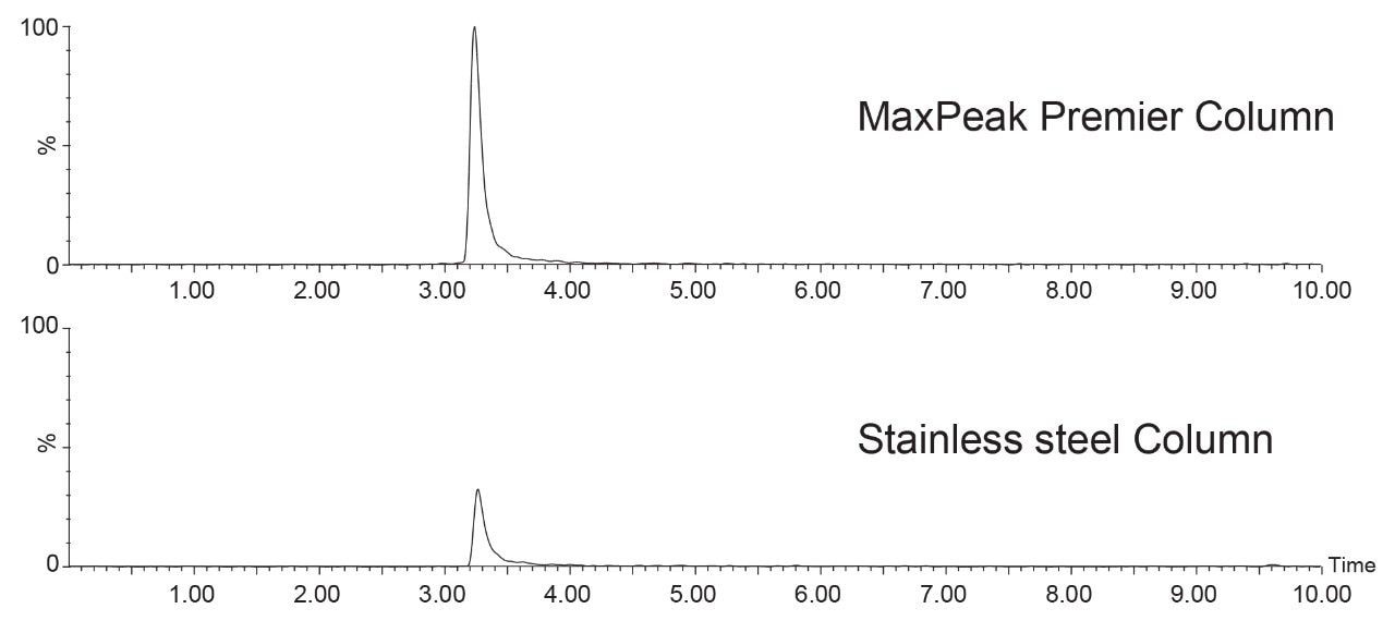Smoothed SIR chromatograms of 1,3-propylenediphosphonic acid at low mass load on a MaxPeak Premier Column