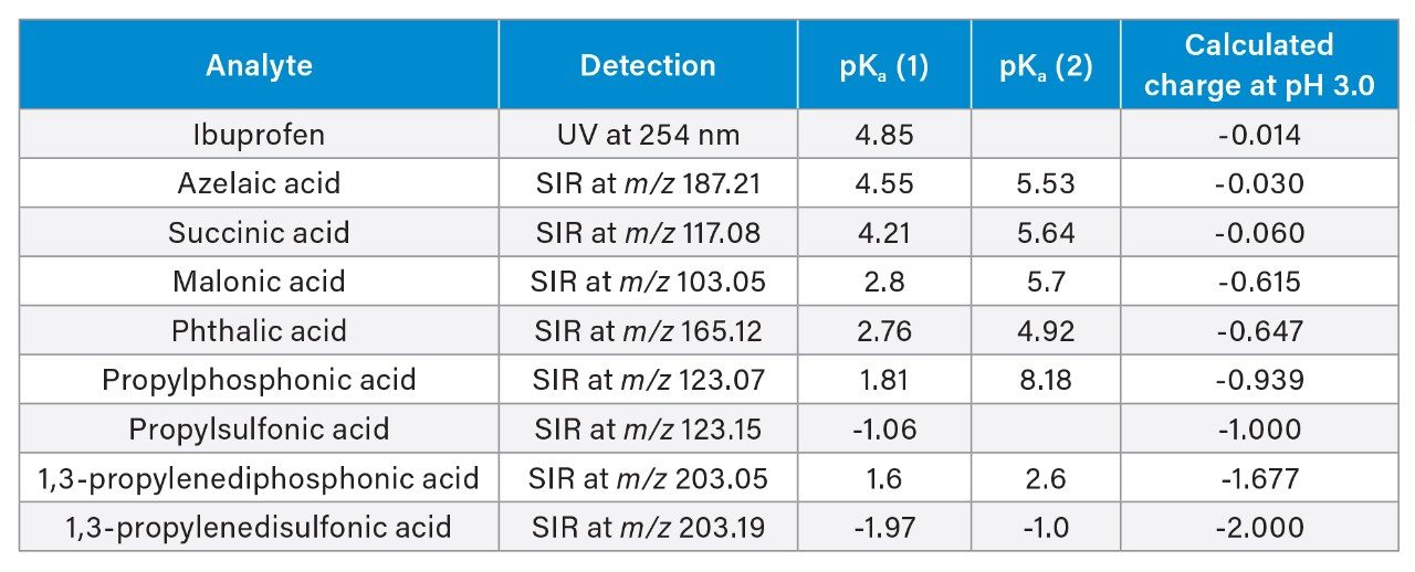  Analytes tested, detection method, pKa values, and calculated charge