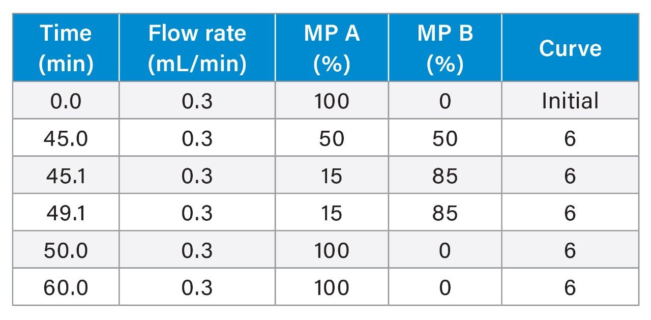 Gradient Table