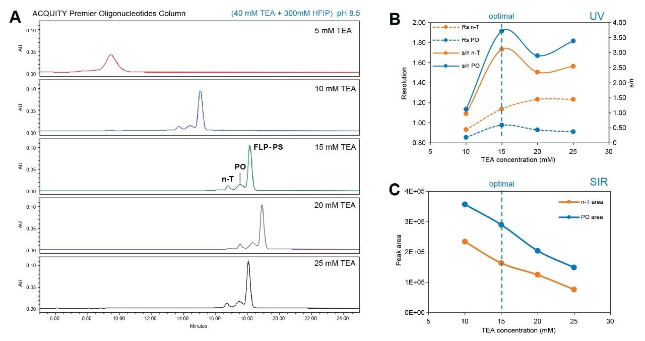 TEA/HFIP concentration screening