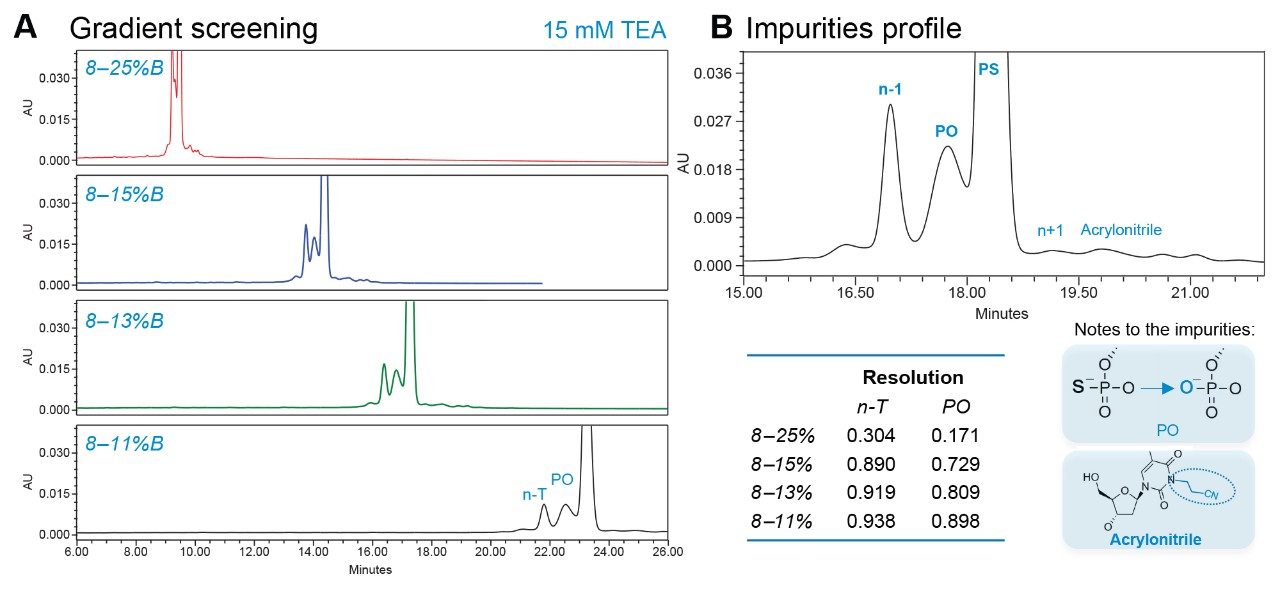 Gradient screening for the separation of FLP-PS