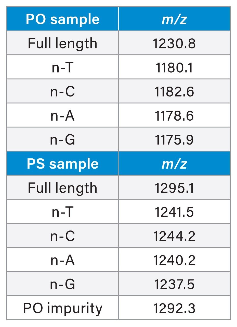 Selected Ion Recording (SIR)
