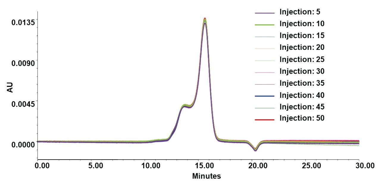 Overlaid SEC chromatograms of Comirnaty from injection 5 through injection 50