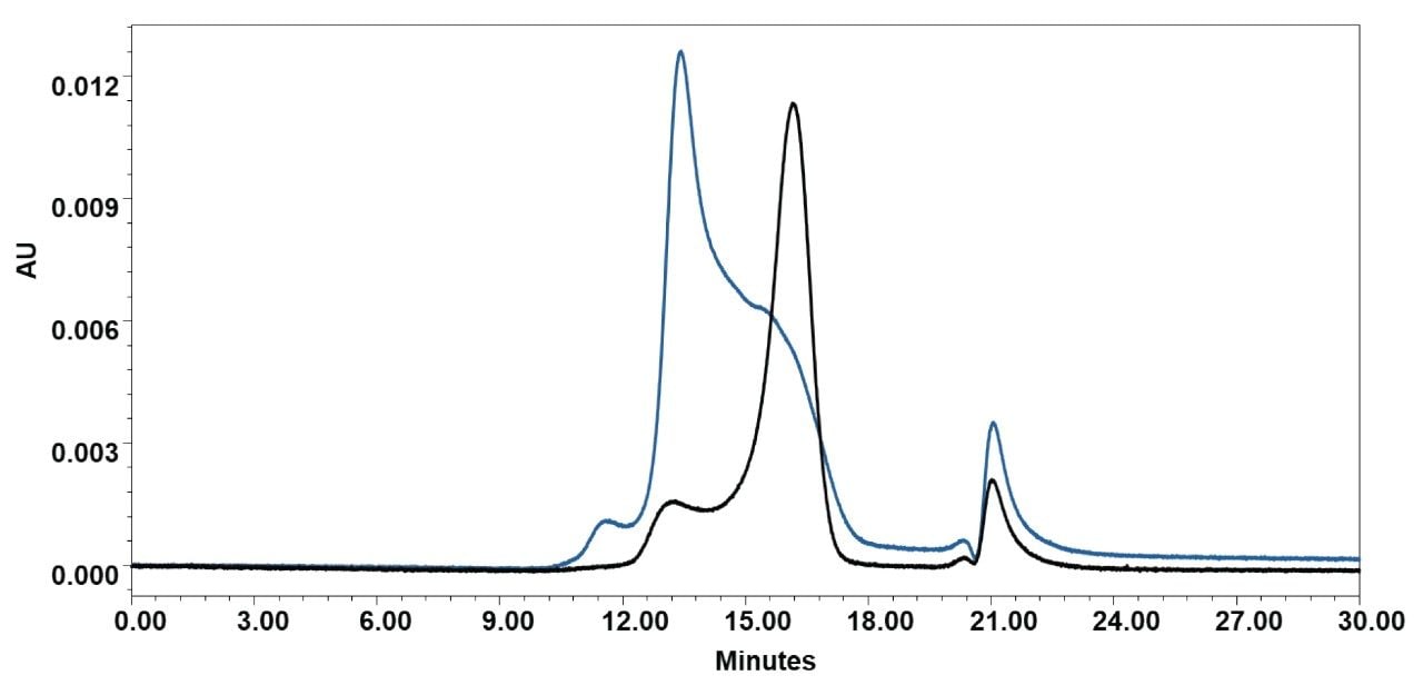 Overlay of SEC chromatograms for two LNP formulations (Comirnaty: black; Spikevax: blue)