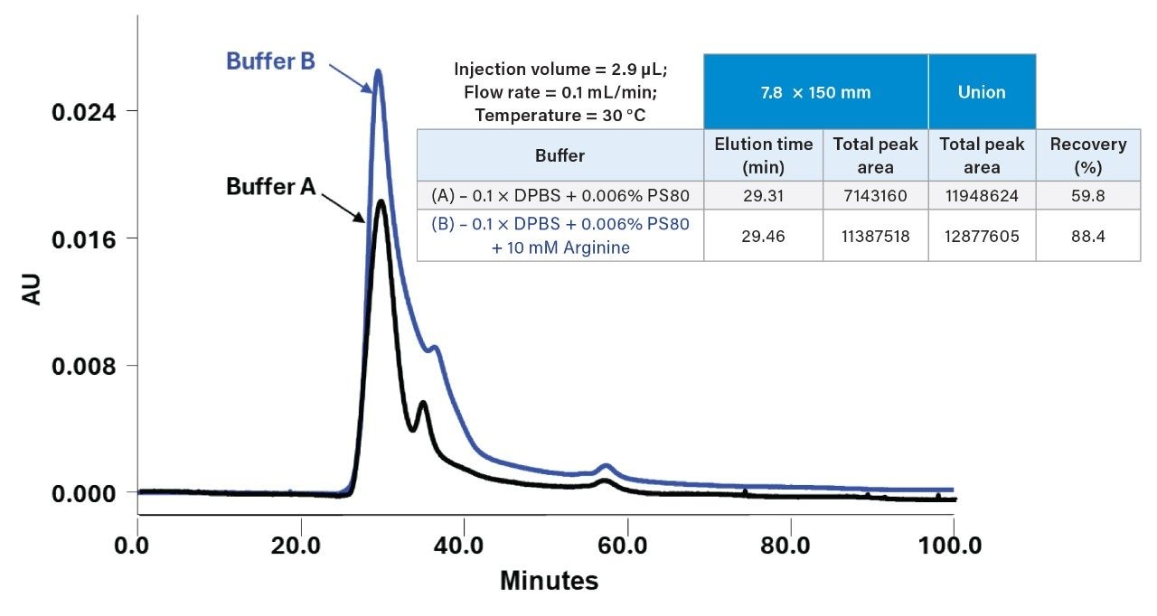 Buffer A (black trace) consists of 0.1 x DPBS with 0.006% PS80, while Buffer B (blue trace) contains 0.1x DPBS with 0.006% PS80 and 10 mM Arginine