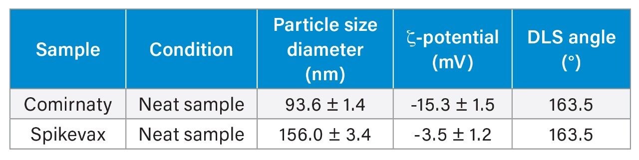 Physicochemical characteristics of the tested COVID-19 vaccines as measured with a Wyatt ZetaStar DLS Instrument