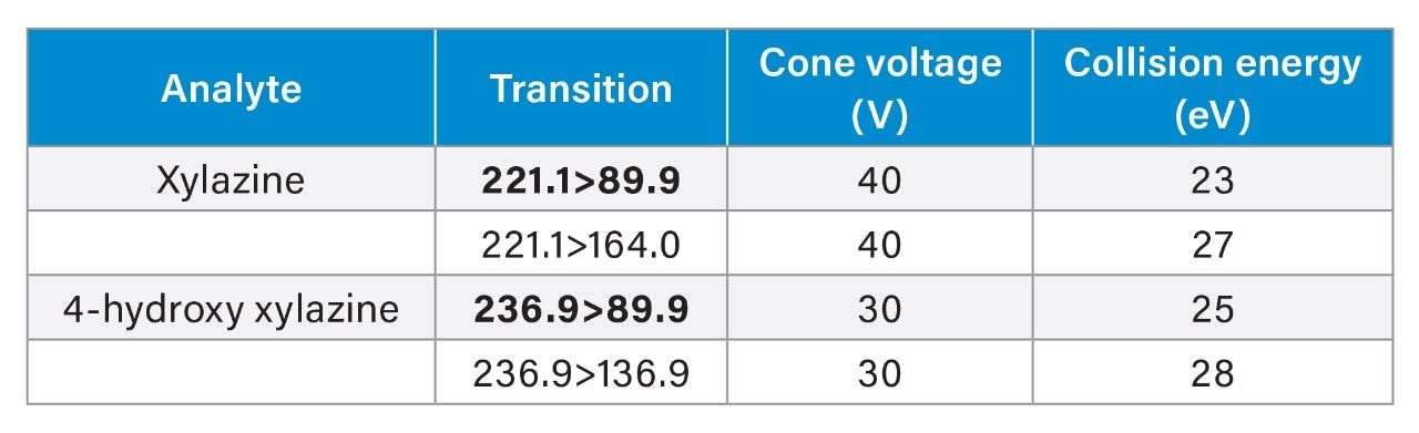 Quantification transition ion masses are shown in bold