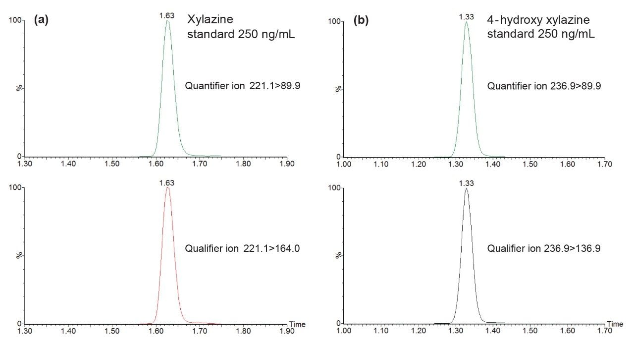 MRM chromatograms for xylazine (a) and 4-hydroxy xylazine (b) acquired by analysis