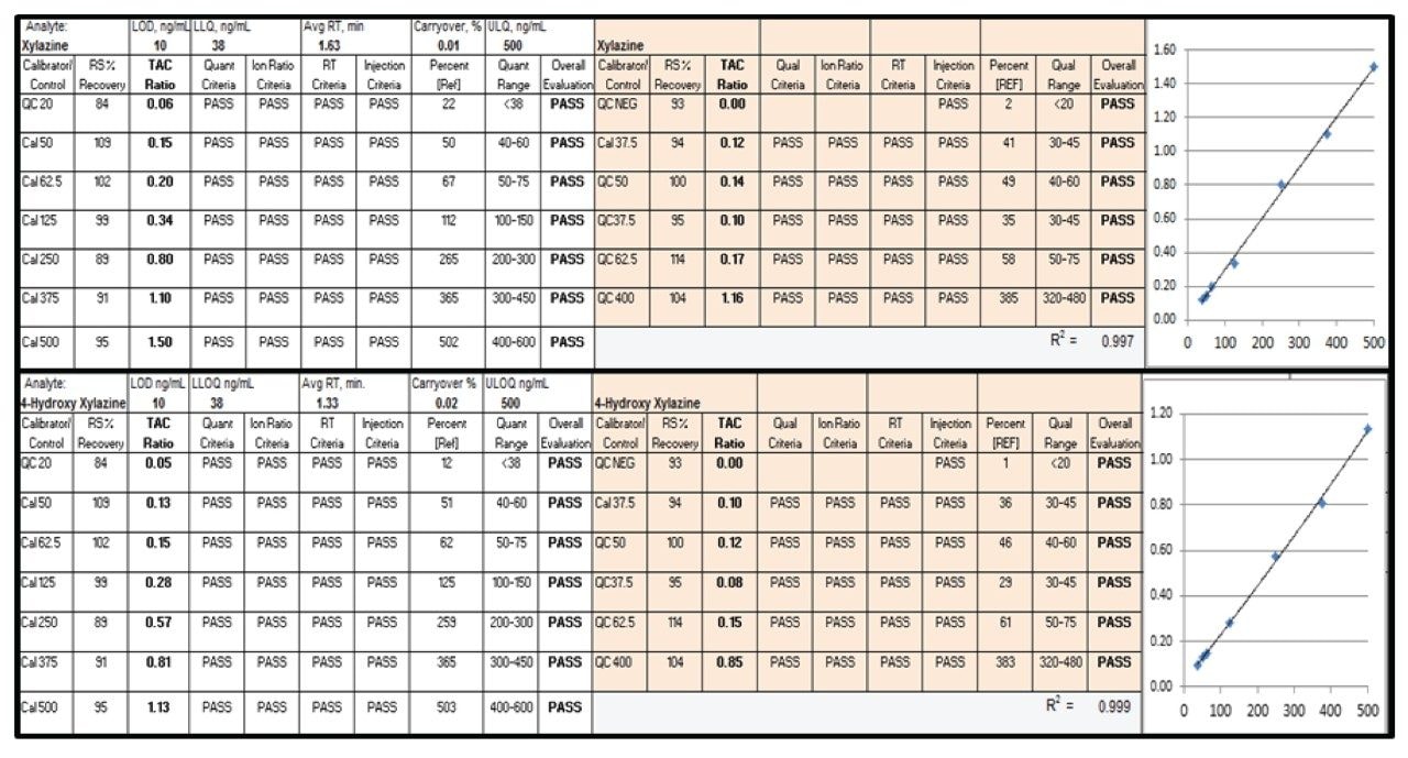 Upper panel shows the TAC calibration curve along with calibration