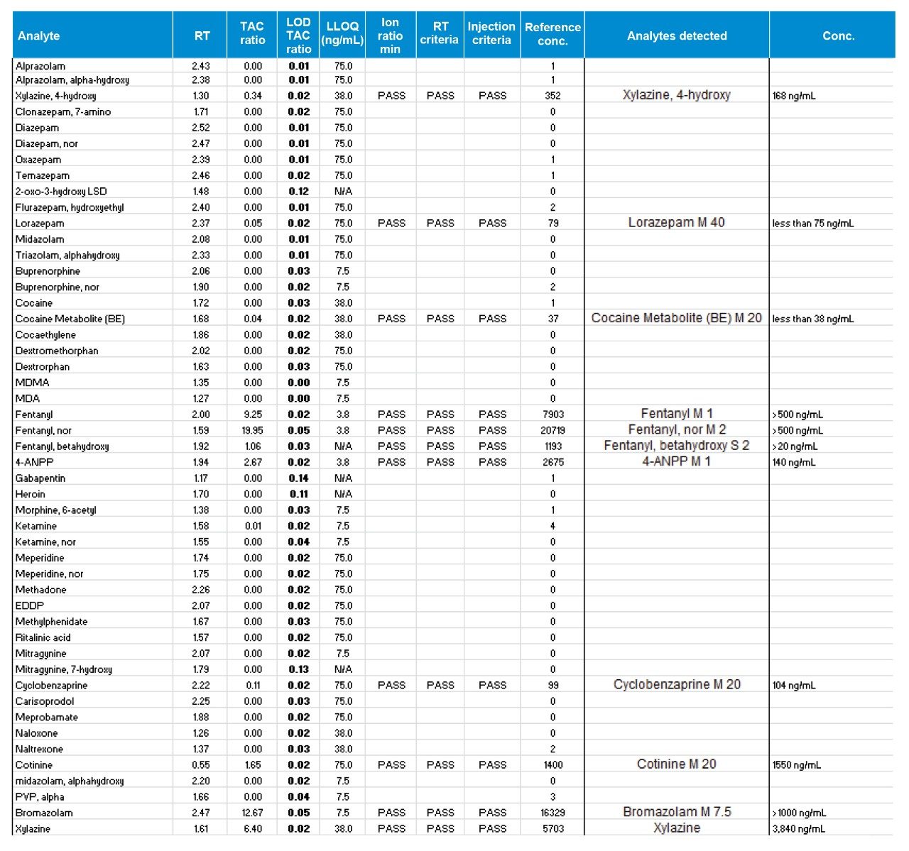 Representative data analysis for case samples showing all detected