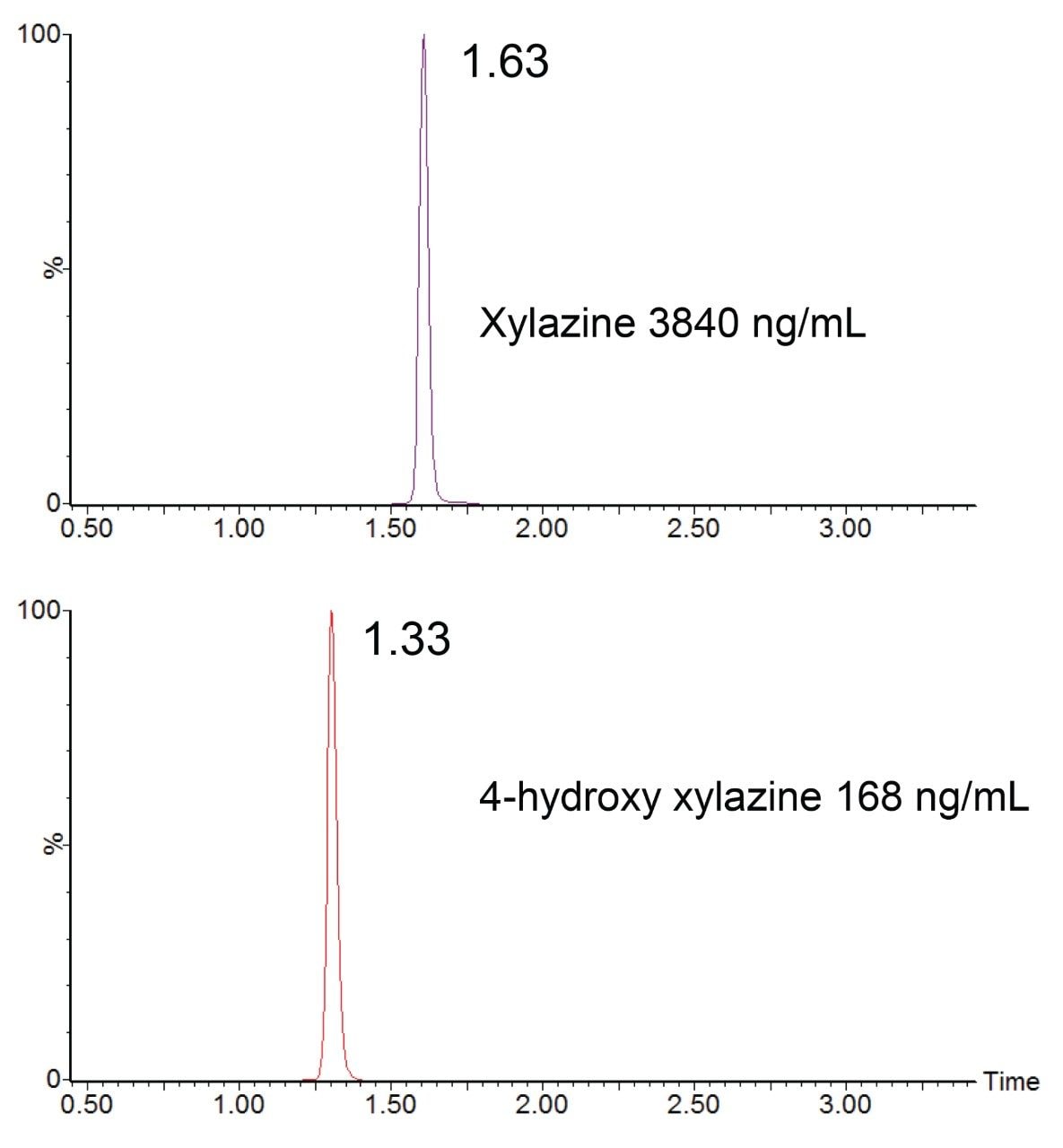 Total ion chromatograms for xylazine and 4-hydroxy xylazine