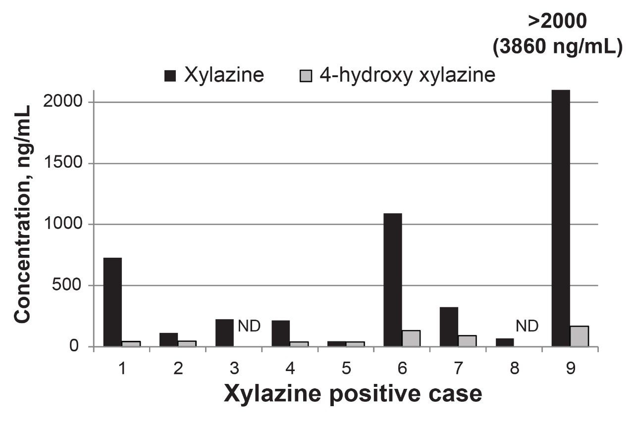 Xylazine and 4-hydroxy xylazine concentrations quantitated