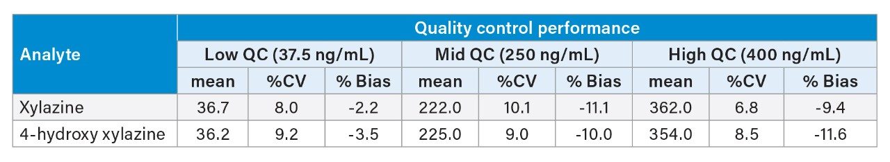 Assay precision and bias for analytes tested by replicate within and between