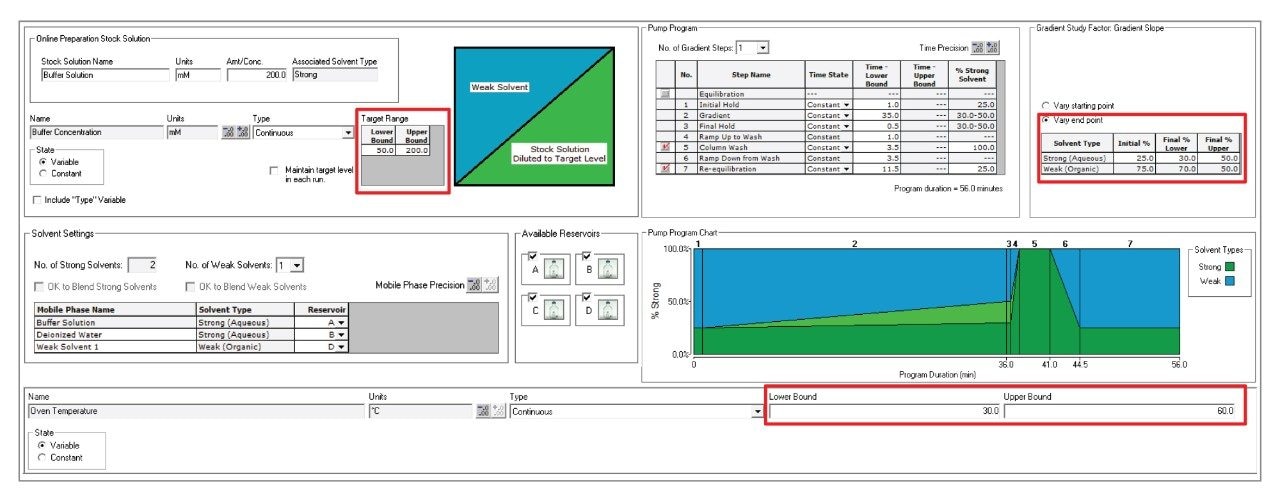 A Fusion QbD screen image of the method conditions evaluated for the DoE