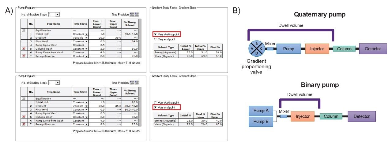 A Fusion QbD screen image of the method conditions evaluated for the second DoE to further optimize gradient slope and gradient run time for a shorter method