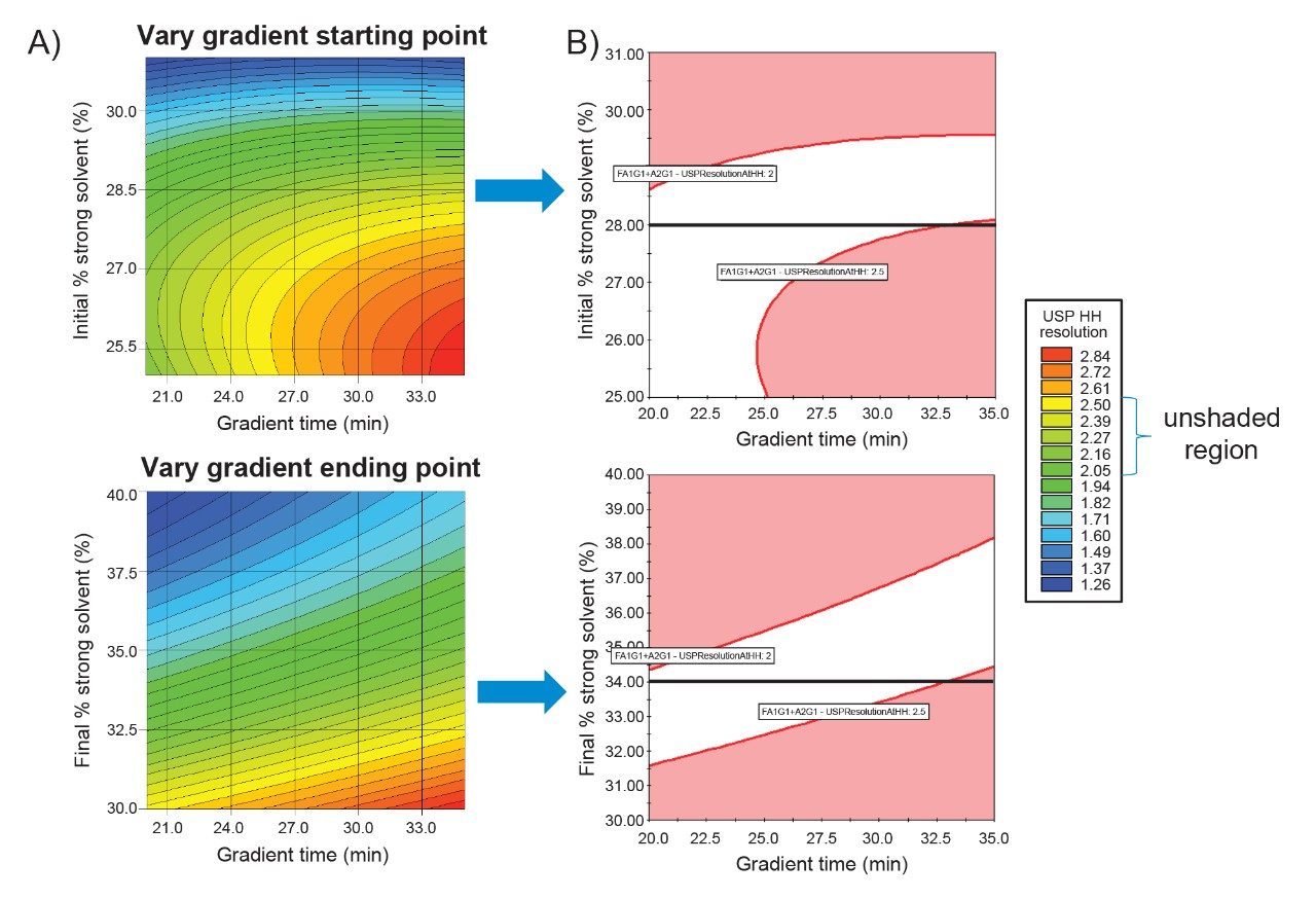 Fusion QbD Software generated resolution maps for the secondary DoE experiment