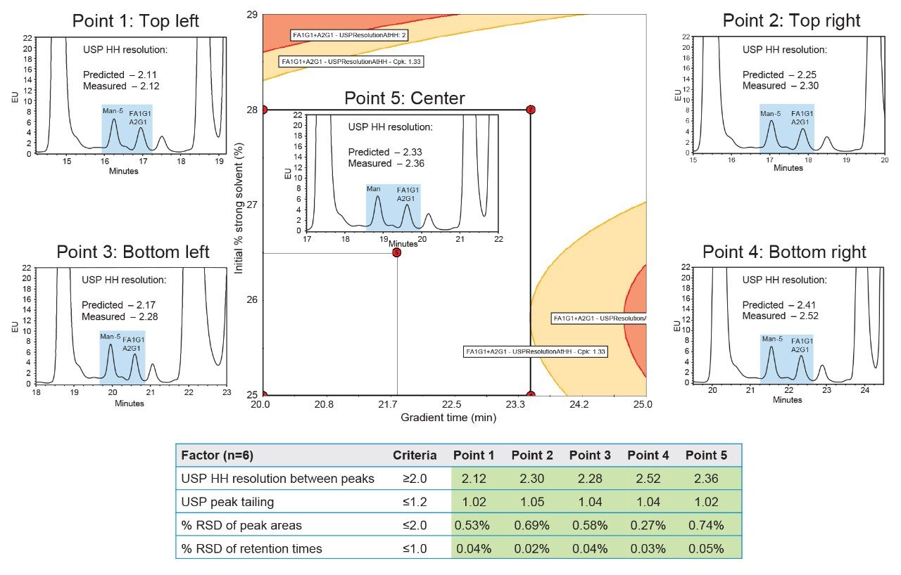The five verification points of the MODR were analyzed for verification of the modeled results
