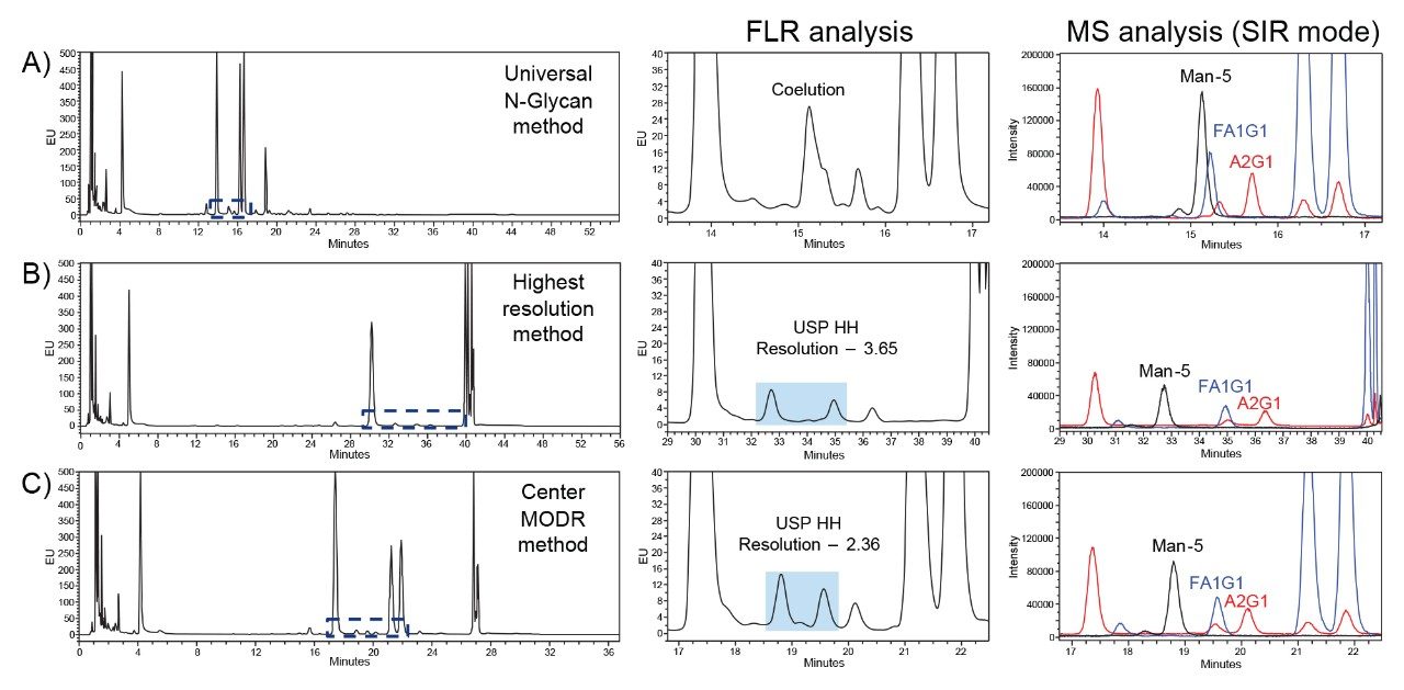 The FLR and SIR chromatograms are shown for the A) universal N-glycan method