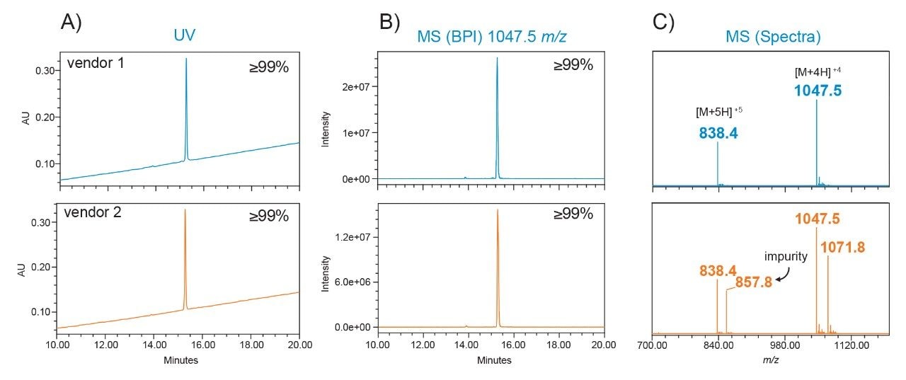 Exenatide from two vendors were compared for purity via an ACQUITY QDa II Mass Detector