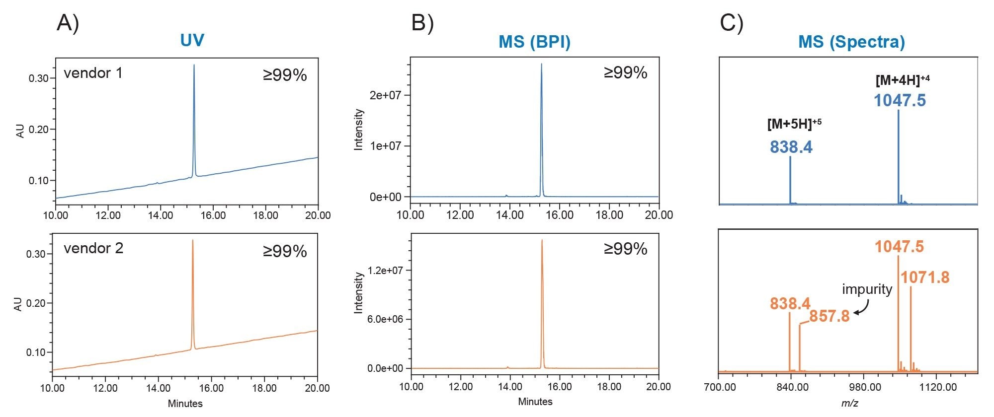 Exenatide from two vendors were compared for purity via an ACQUITY QDa II Mass Detector