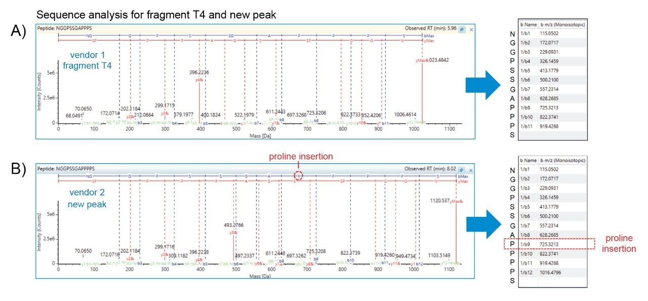 HRMS sequence analysis of (A) fragment T4 in vendor 1 sample and (B) the new peak in vendor 2 sample, which contains an additional proline