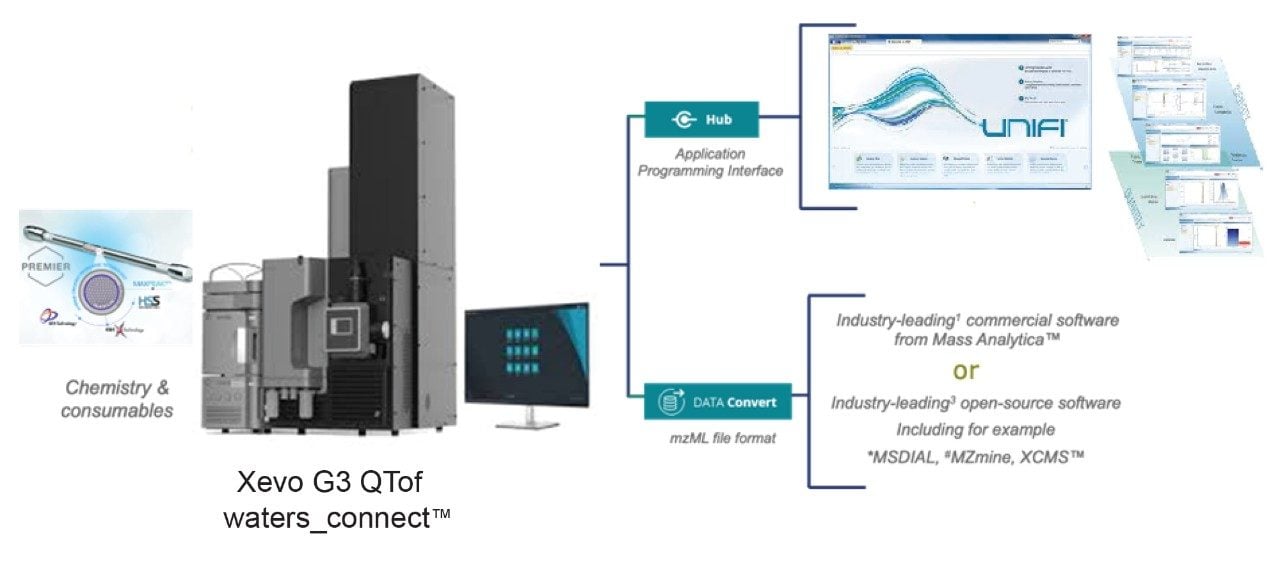 waters_connect for Metabolite Identification