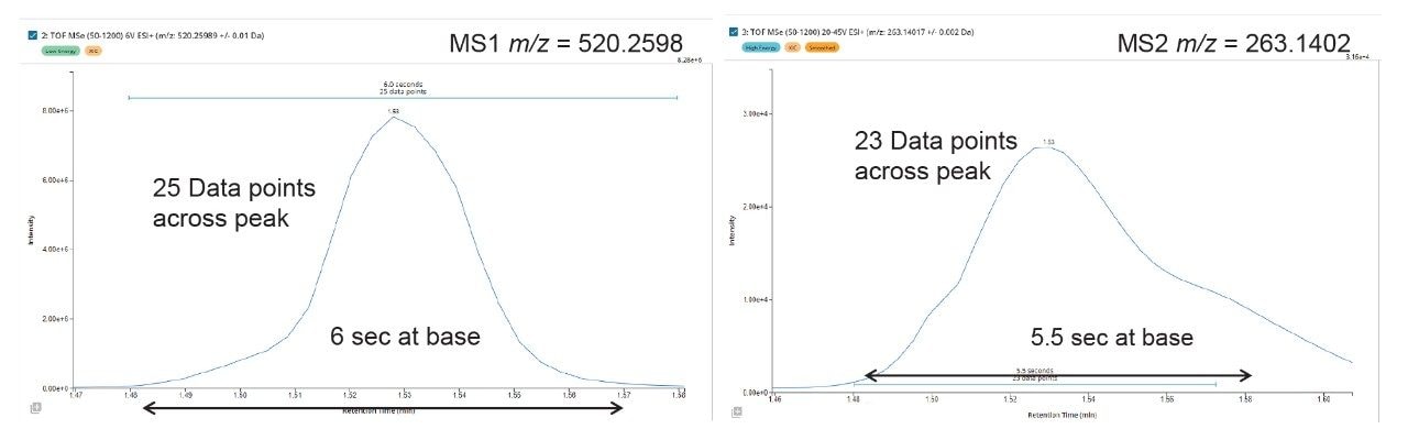 Illustration of the number of data points obtained across the metabolite M6 (tR = 1.53 min) peak for both MS1 and MS2