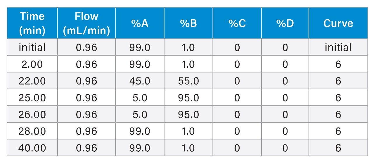 LC Gradient Table