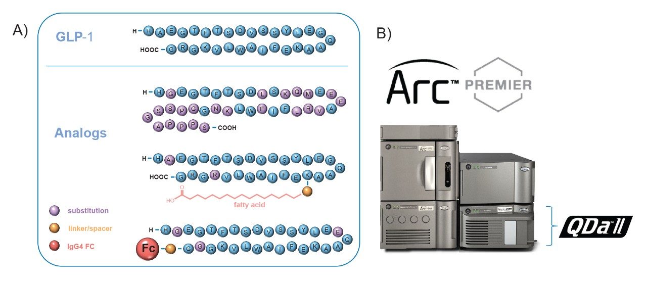 A) Illustrative example of structure for various GLP-1 analogs types. B) The ACQUITY QDa II Mass Detector configured as an in-line detector with the ACQUITY Premier UPLC System