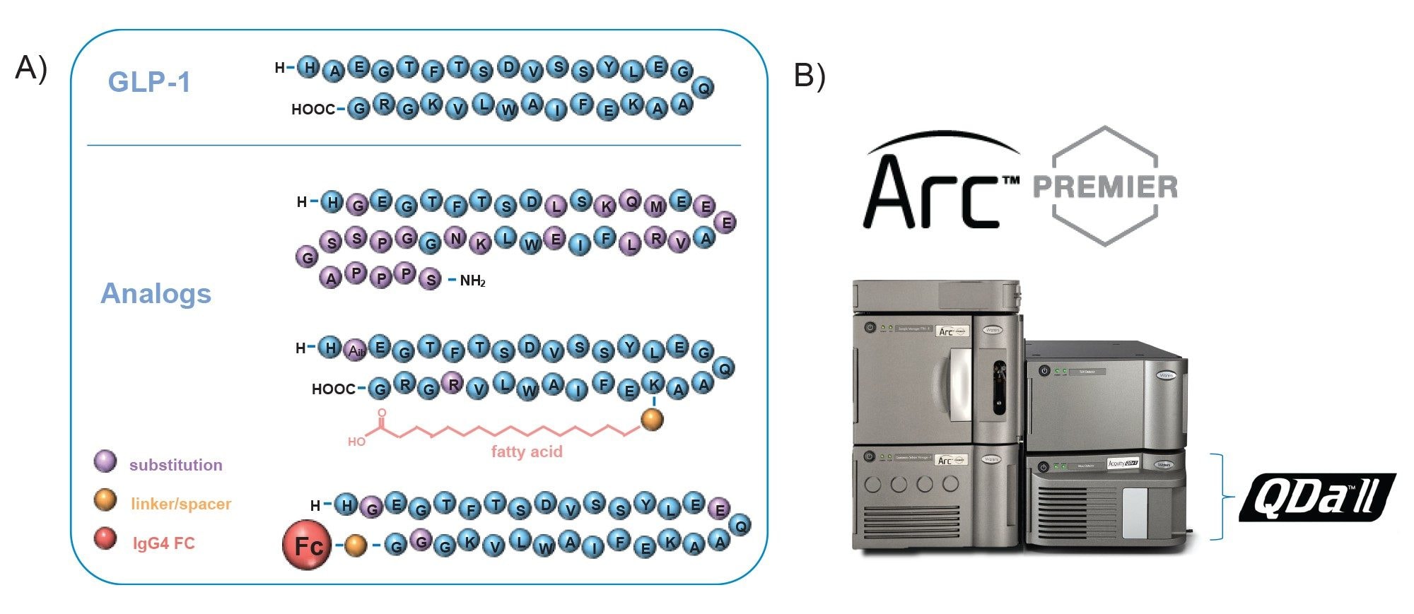 A) Illustrative example of structure for various GLP-1 analogs types. B) The ACQUITY QDa II Mass Detector configured as an in-line detector with the ACQUITY Premier UPLC System