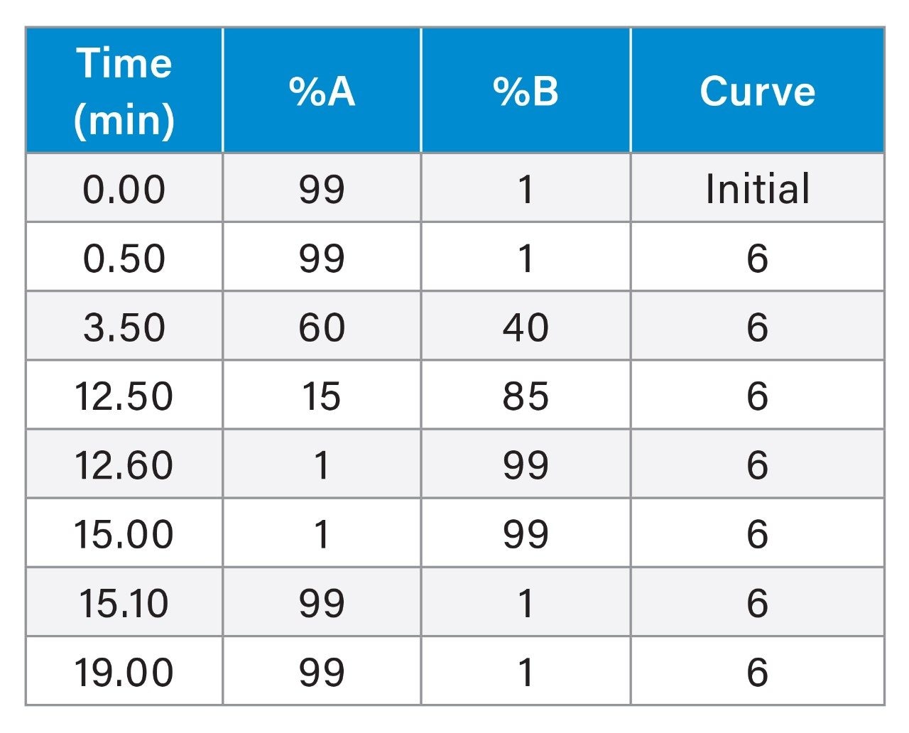 Gradient Table