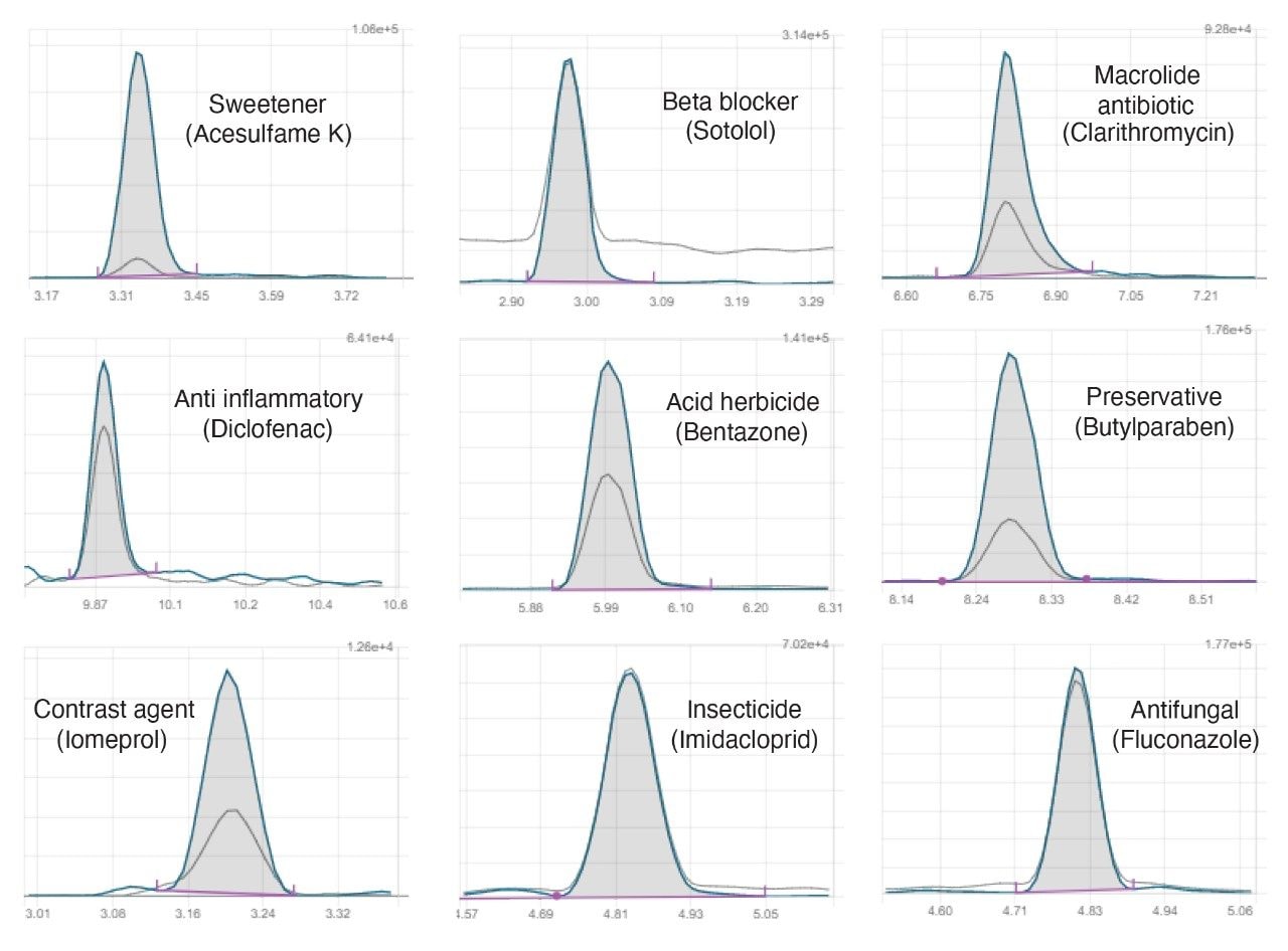 Representative chromatograms from different compound classes at 10 ng/L in mineral water
