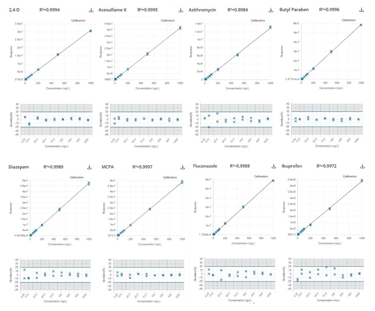 Calibration curves for representative compounds from different classes prepared in bottled mineral water over a concentration range of 5 to 1000 ng/L