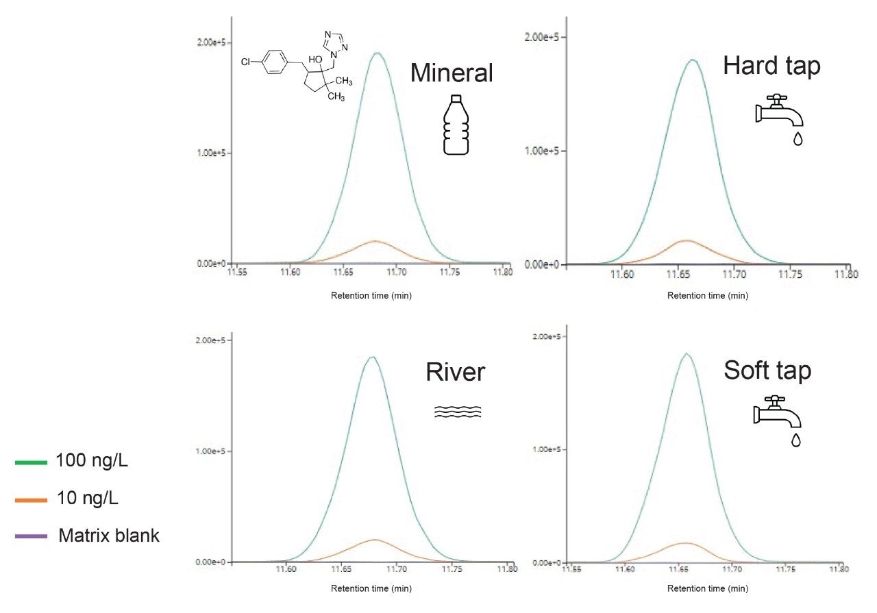 Triazole fungicide Metconazole, an analyte in the surface water watch list with a maximum acceptable method detection limit of 29 ng/L. At 10 ng/L S/N ratio (PtP) is >100 for all matrices