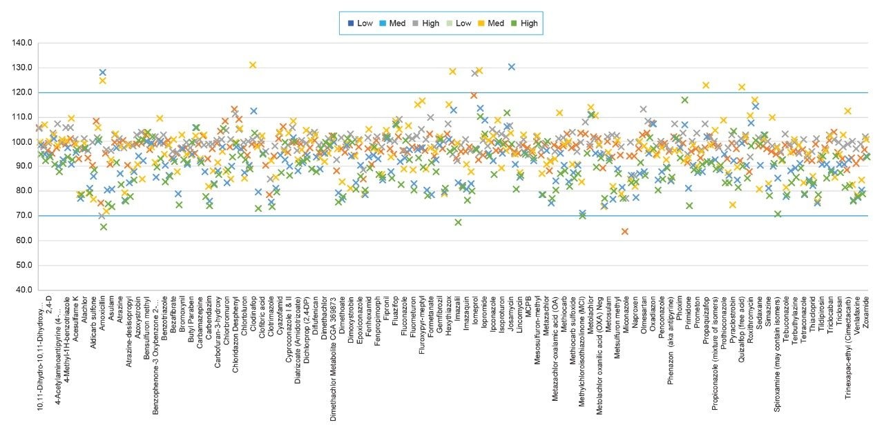 Trueness for surface water fortified at 10, 25 and 125 ng/L. Blue bars represent the acceptable recovery range of 70–120% (n=6)