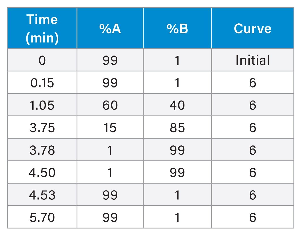 Gradient Table